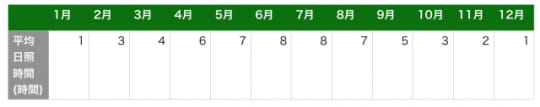 オスロの年間日照時間