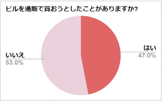 円グラフ