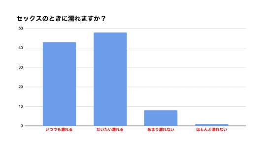 セックスの時に濡れますか？