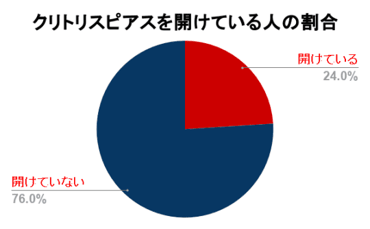 クリトリスピアスを開けている人の割合