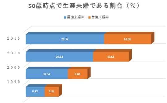 50歳時点で生涯未婚である割合