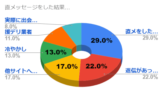 LINEで直メをしたアンケート結果