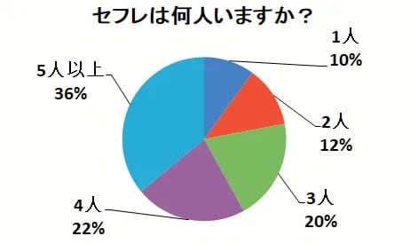 セフレの数