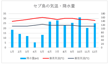 セブ島の年間気温と降水量