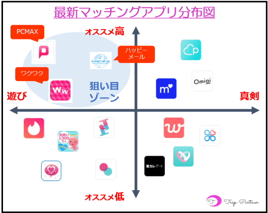 最新マッチングアプリ分布図