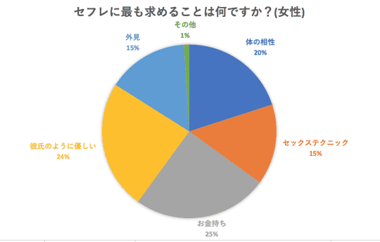 セフレに求めることはなんですか？