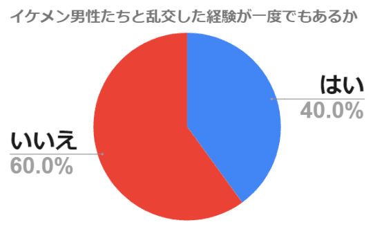 イケメン男性と乱交した経験があるか