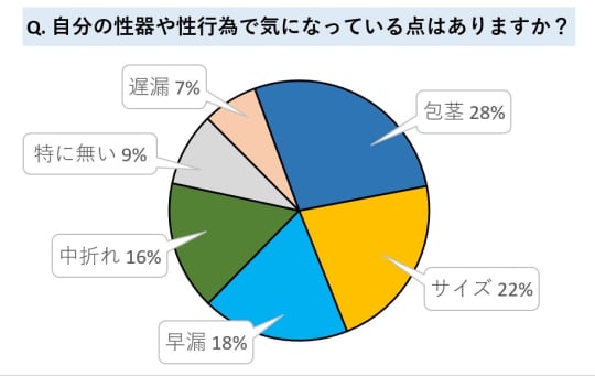 男性が感じる性器のコンプレックスグラフ