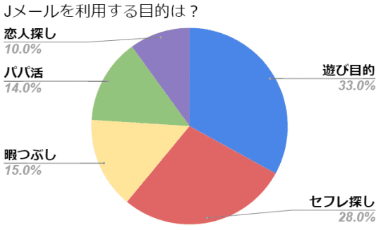 Jメールを利用する女の子の目的