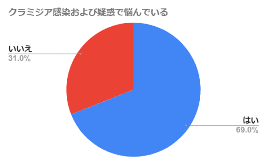 クラミジア感染および疑惑で悩んでいる方の割合