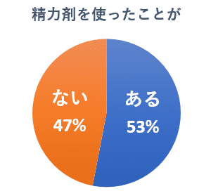 精力剤の使用の有無