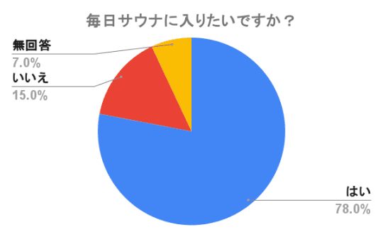 毎日サウナに入ると