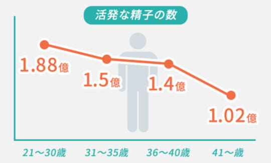 活発な精子の数