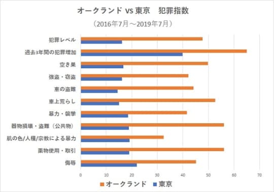 オークランドVS東京の治安【犯罪指数比較表】
