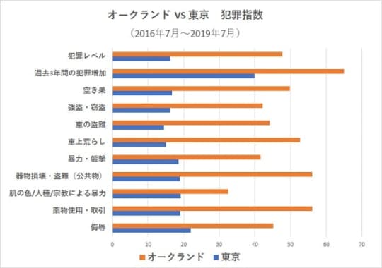 オークランドVS東京の治安【犯罪指数比較表】