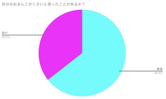 円グラフ