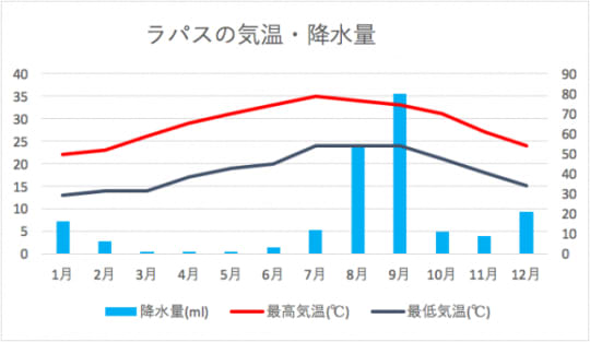 ラパスの気候