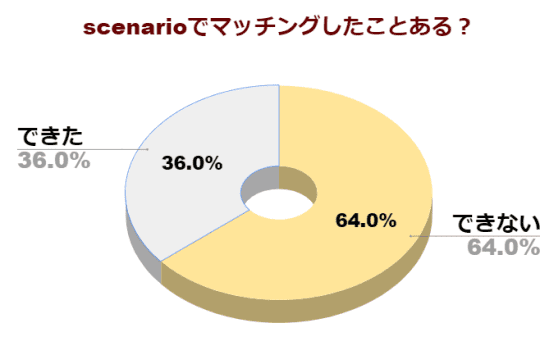 アンケートの統計