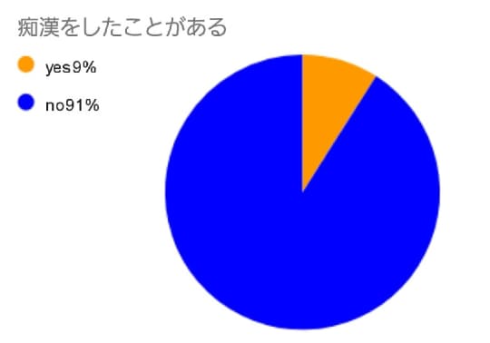 痴漢をしたことがある