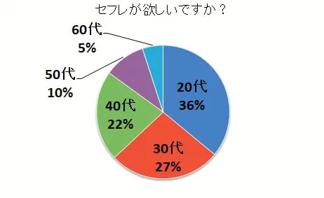 円グラフ