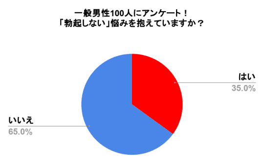 男性力のバロメーターは朝立ち!勃起しない原因と朝立ちの秘密を徹底解説!