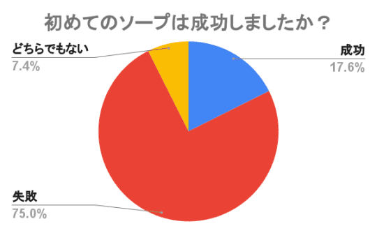 初めてのソープ　成功