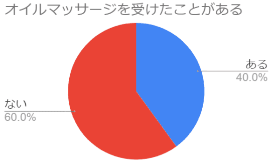 オイルマッサージを体験したことはありますか？