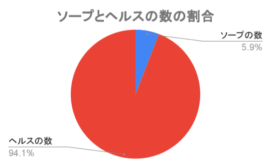 ソープとヘルスの数の割合