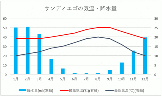 サンディエゴの気候 物価 治安をまとめてご紹介 旅行前にチェックすべき点は Trip Partner トリップパートナー