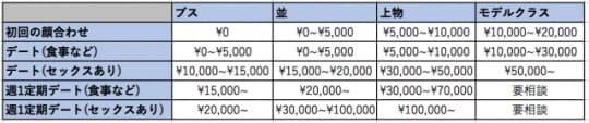 パパ活手当相場