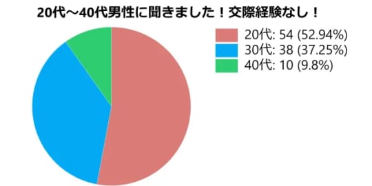 交際経験なし男性統計