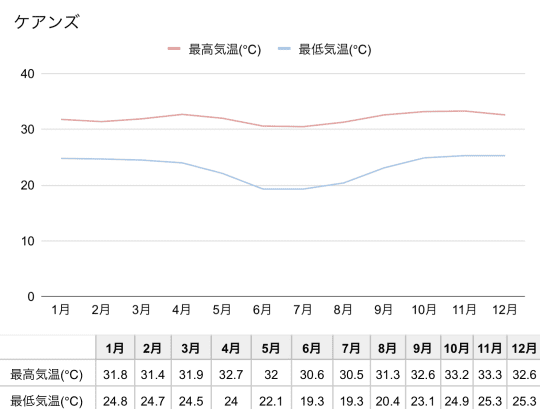 ケアンズの気温