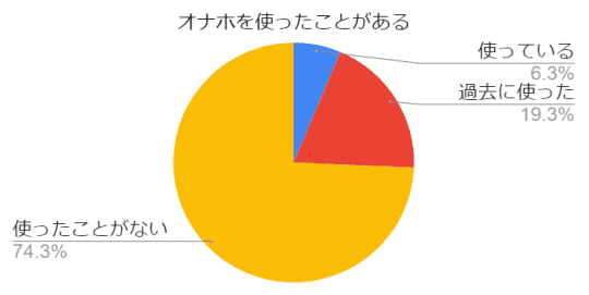 円グラフ