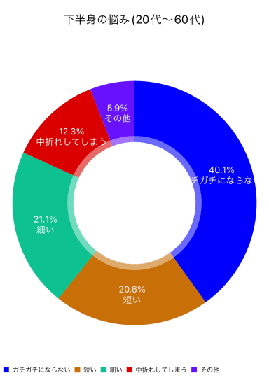 下半身の悩み