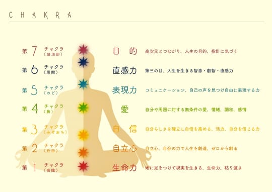 7つのチャクラ