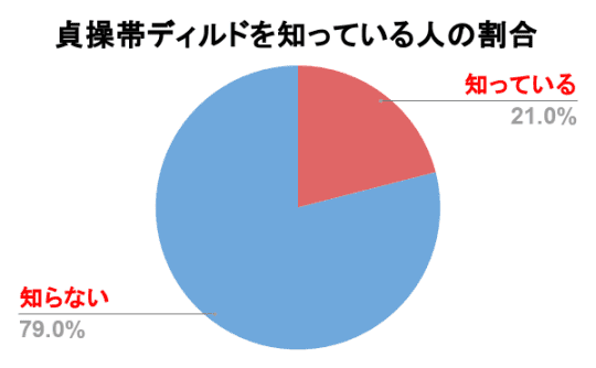 貞操帯ディルドを知っている人の割合