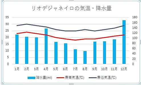 リオデジャネイロの気温と降水量