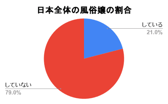 日本全体の風俗嬢の割合