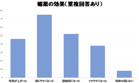 媚薬の効果