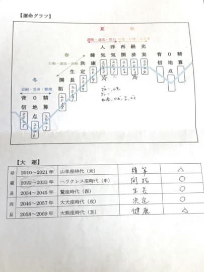 0学12運命グラフ