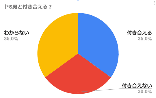 円グラフ