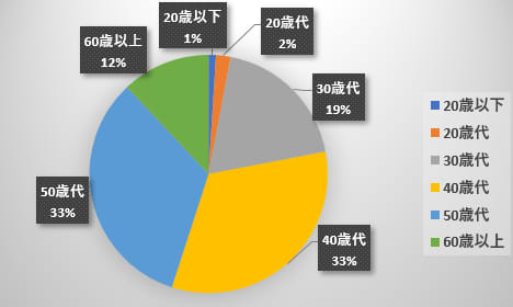 グラフ