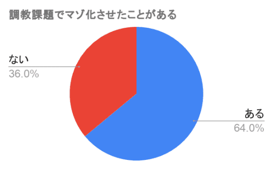 円グラフ