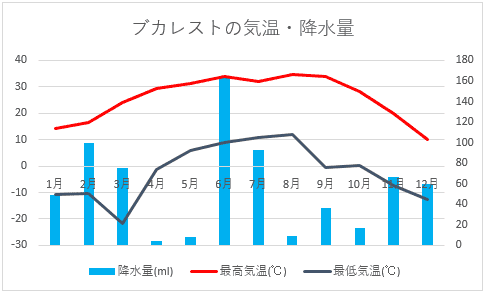 気候グラフ2018