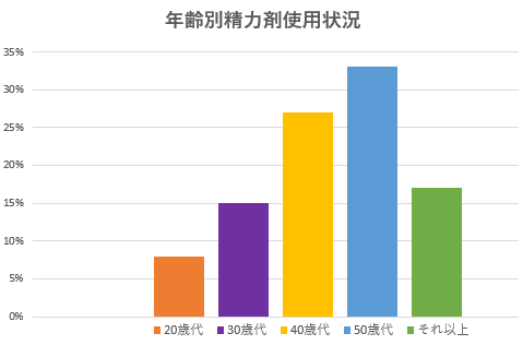 【年齢別】精力剤使用状況