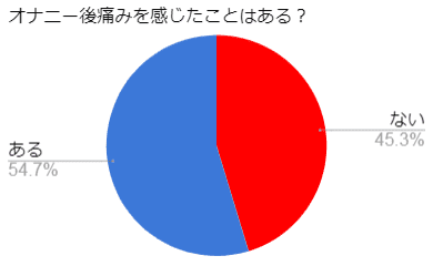 オナニー後痛みを感じたことある？