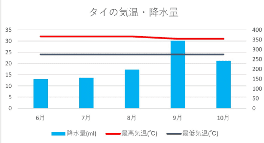 タイの気温降水量