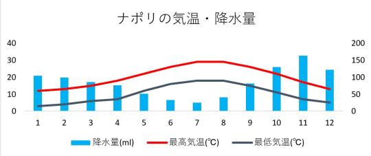 ナポリ・気温・降水量