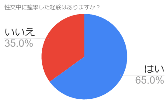 性交中に痙攣した経験は？