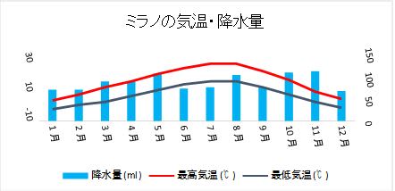 ミラノの気温・降水量